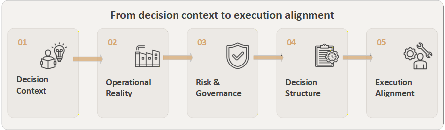 Governance-to-Operations Alignment process diagram